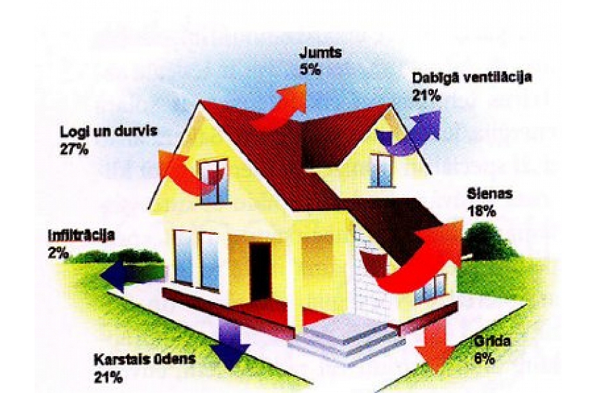 autors: Kāpēc jāmaina domāšana, projektējot zema energopatēriņa dzīvojamās mājas?