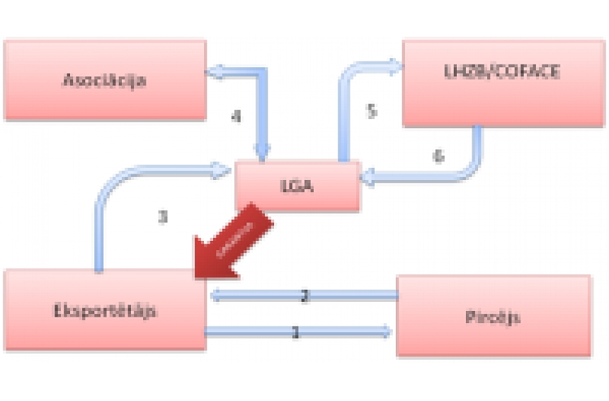 autors: Eksporta kredītu garantēšanas noteikumi tiek saskaņoti ar uzņēmējiem