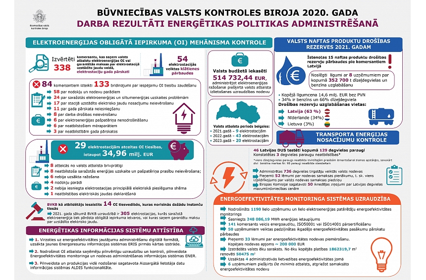 Autors: LV_BVKB_Infografika_Energetika_2020