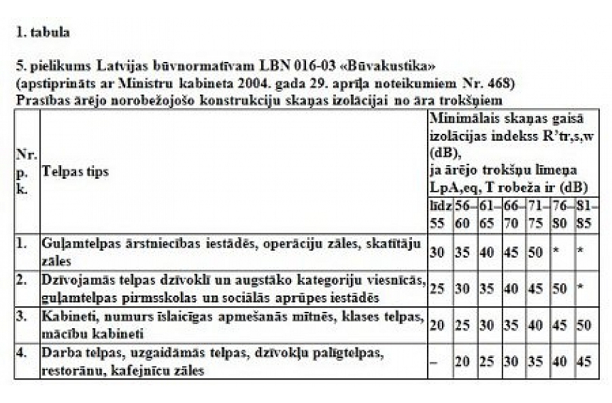 autors: Kas kopīgs skaņas izolācijai un CO2 emisijai