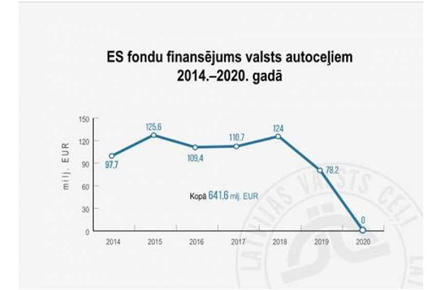 autors: ES fondu finansējuma pieejamība autoceļiem nākotnē vēl miglā tīta