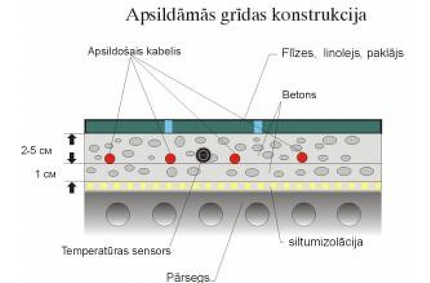 autors: SIA "Solners" piedāvā siltās grīdas FENIX