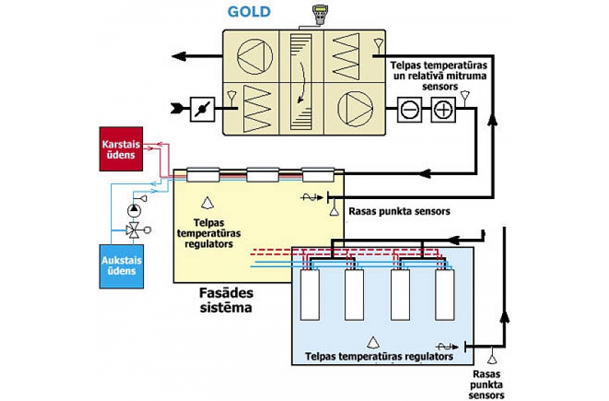 autors: Swegon Office – ventilācijas un iekšējā klimata risinājumi birojiem