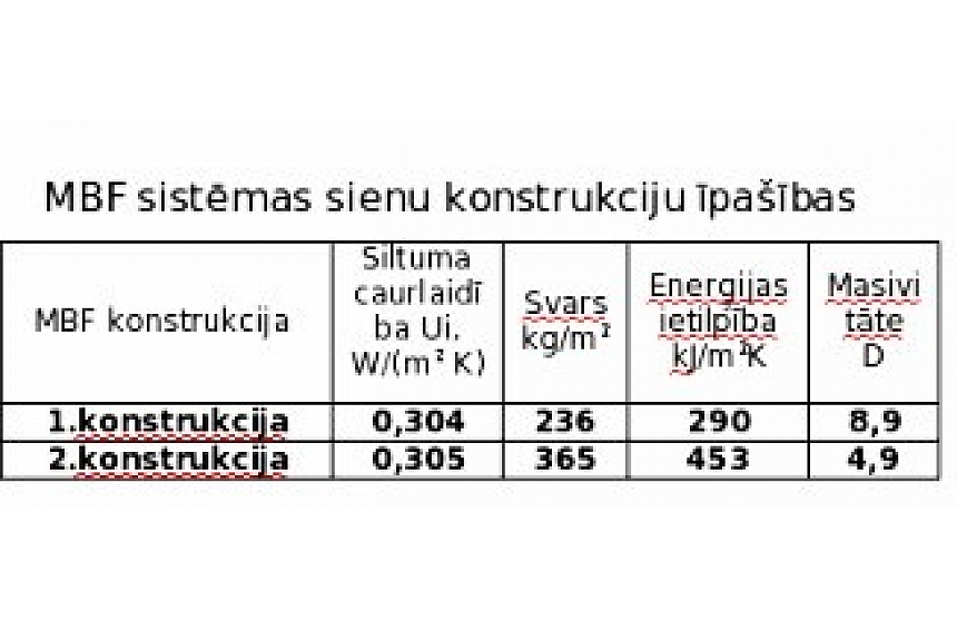 autors: Monolītā betona konstrukcijas fibrolīta materiālu paliekošos veidņos (MBF sistēma)