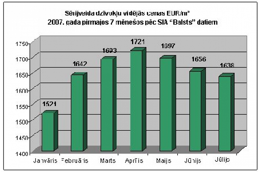 autors: ATSKATS UZ NEKUSTAMO ĪPAŠUMU TIRGU 2007. gada pirmajos 7. mēnešos