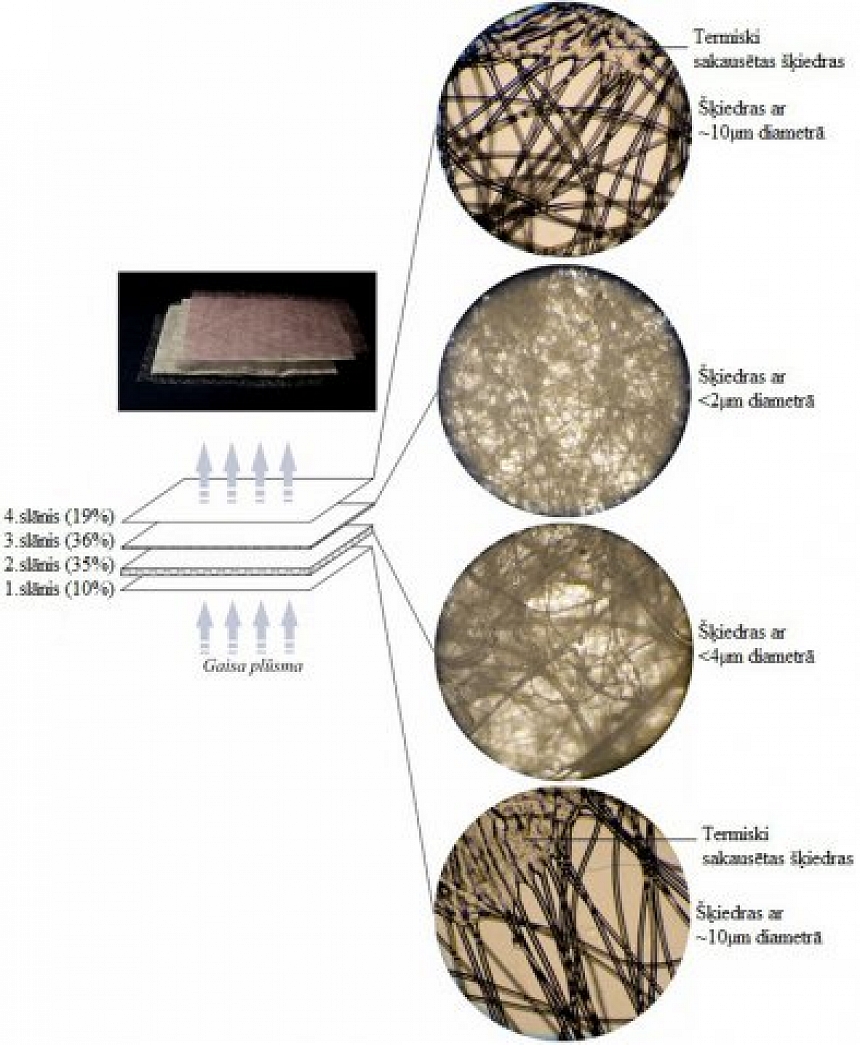 autors: Eksperiments parāda dažādu filtrācijas materiālu atšķirības