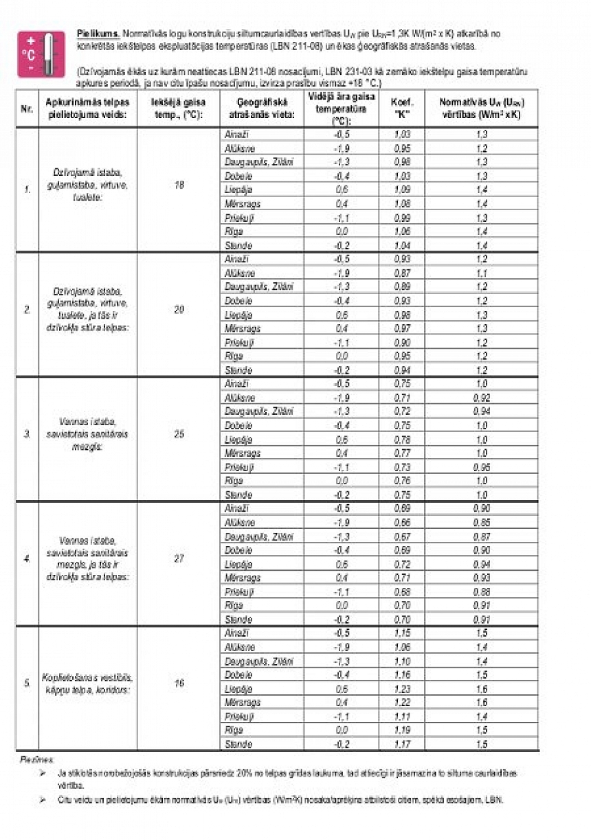 autors: Jaunā LBN 002-01 "Ēku norobežojošo konstrukciju siltumtehnika" redakcija no  22.04.2014. – ko tas nozīmē stiklotām norobežojošām konstrukcijām, logiem un  ārdurvīm