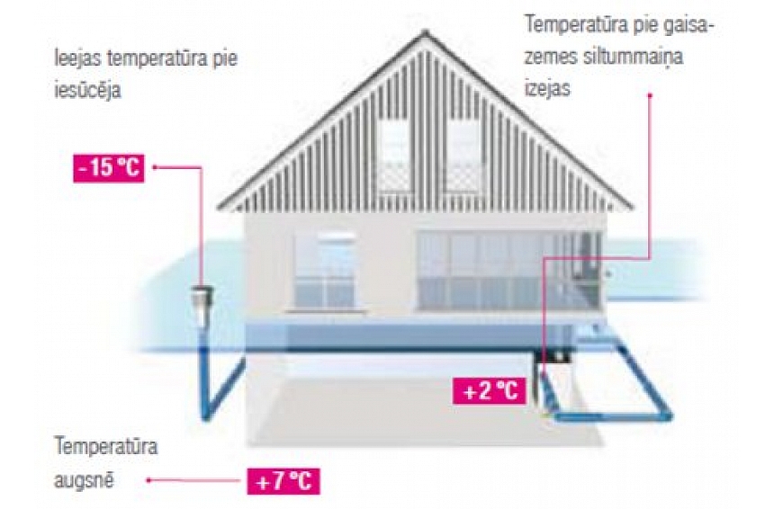 autors: AWADUKT THERMO  Gaisa - zemes siltummainis ventilācijai