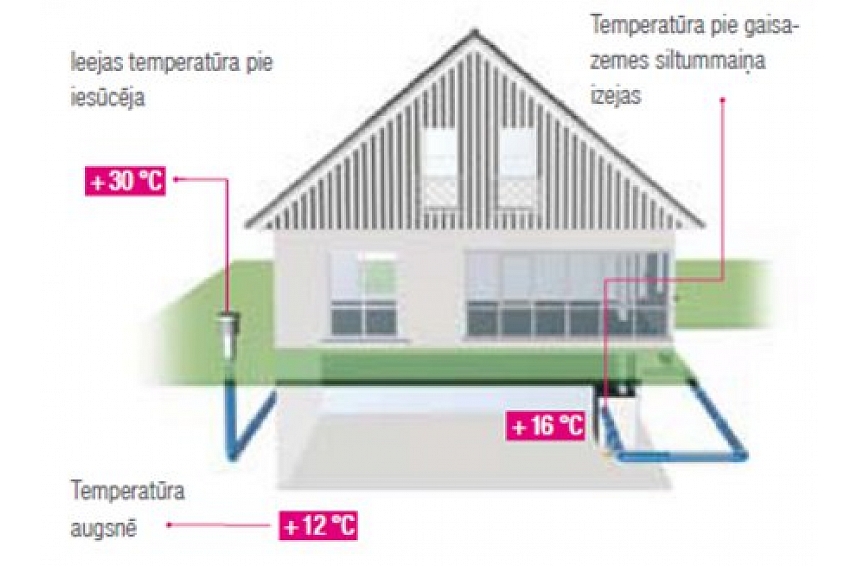 autors: AWADUKT THERMO  Gaisa - zemes siltummainis ventilācijai