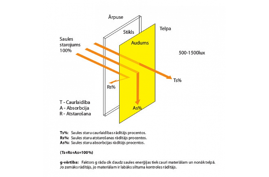 autors: Žalūzijas aizsardzībai pret saules gaismu: iespējas, risinājumi, ieteikumi