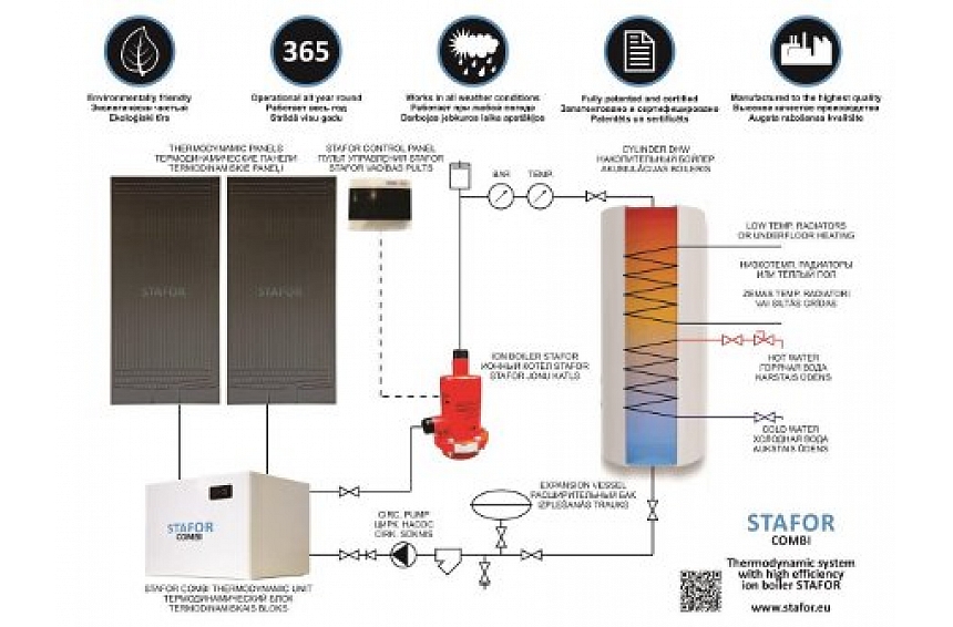 autors: STAFOR COMBI new generation thermodynamic heating system