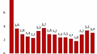 Latvijas ekonomikas izaugsme 2015. gadā – 2,8%