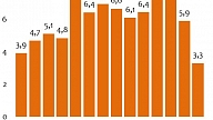 Darba samaksa Latvijā turpina pieaugt; šā gada 2. ceturksnī tās pieaugums gan kļuvis lēnāks