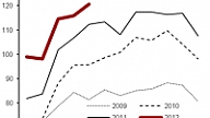 Apstrādes rūpniecībā ražošanas apjomi stabili pārsniedz 2011.gada līmeni