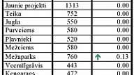 Mazo investoru labākā investīciju iespēja
