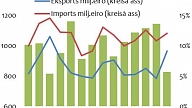 Oktobrī – vēsturiski mazākais ārējais tirdzniecības deficīts