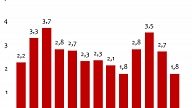 Tāpat kā pērn, arī šogad 1.ceturksnī ekonomikas izaugsme Latvijā bija mērena