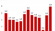 Ekonomikas izaugsme Latvijā 1. ceturksnī straujākā kopš 2012. gada sākuma