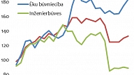 2017.gada 1.ceturksnī būvniecības apjomiem pozitīvs pieaugums