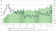 FM: Straujie izaugsmes tempi enerģētikā nodrošināja 10,6 % pieaugumu rūpniecībā