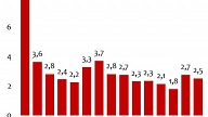 Latvijas ekonomikas izaugsmes tempi palielinās