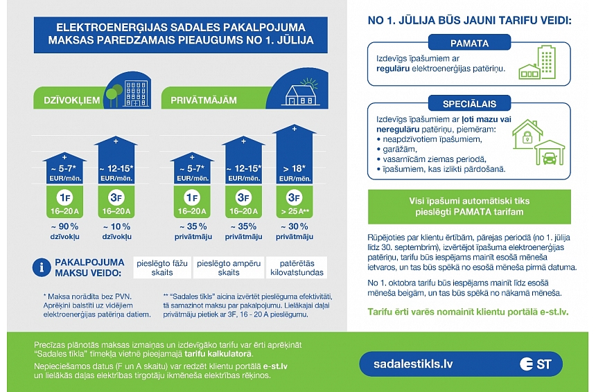No 1. jūlija pieaugs elektroenerģijas sadales tarifi