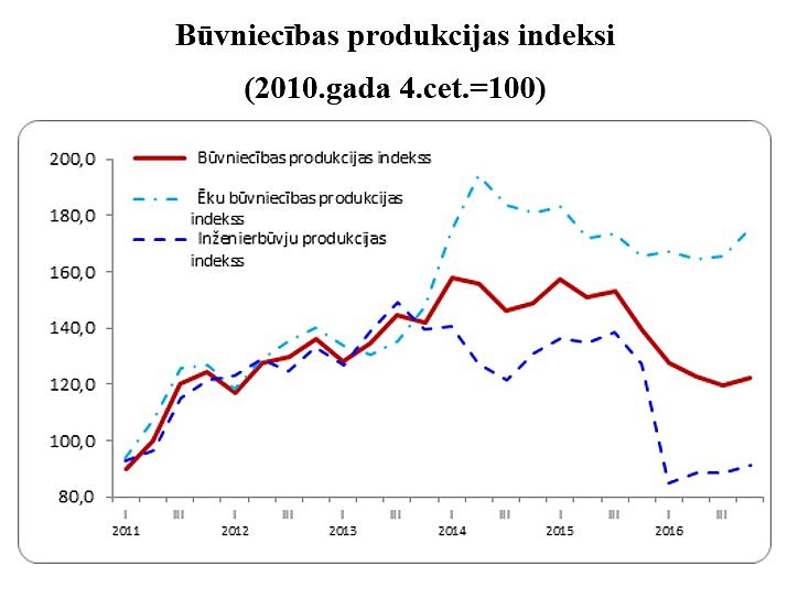 ES fondu investīciju ieplūšana uzlabos situāciju būvniecības nozarē 2017.gadā