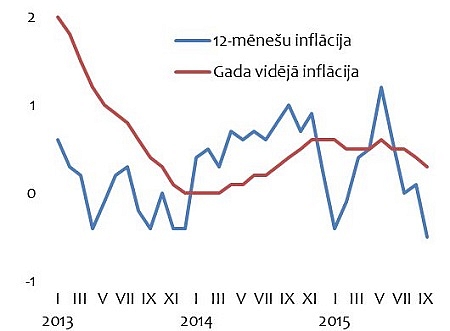 Septembrī vērojamas mēnesim neraksturīgas cenu pārmaiņas