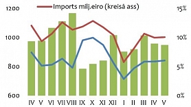 Eksports maijā gada griezumā pieaudzis par 4,4 procentiem