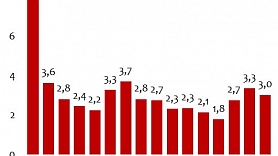 Latvijas ekonomikas izaugsme 2015. gadā – 2,8%