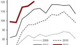Apstrādes rūpniecībā ražošanas apjomi stabili pārsniedz 2011.gada līmeni