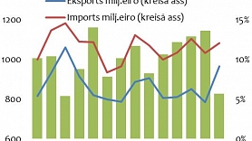 Strauji augot eksportam, septembrī ievērojami sarucis ārējais tirdzniecības deficīts