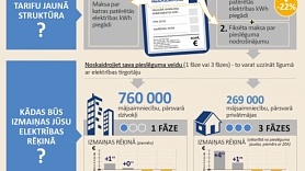 Jaunie elektrības sadales tarifi – noderīgi padomi