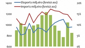 2018.gada janvārī preču eksporta vērtība faktiskajās cenās pieauga par 18,1%