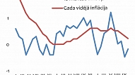 FM: OECD Latvijai prognozē stabilu izaugsmi un norāda uz veicamo reformu virzieniem