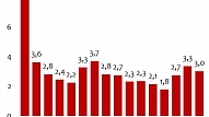 Latvijas ekonomikas izaugsme 2015. gadā – 2,8%