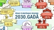 Rīgas plānošanas reģions: 2030.gadā reģionā varētu dzīvot 1,1 miljons iedzīvotāju un iekšzemes kopprodukts varētu pieaugt par 30%