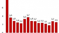 Latvijas ekonomikas izaugsmes tempi palielinās