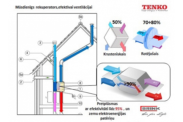 Ventilācija