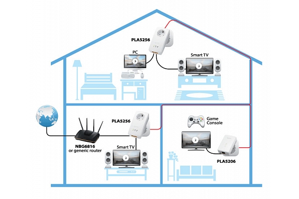 Datu pārraide elektrotīklā ar Powerline tehnoloģiju. Powerlain ierīces iesprauž standarta elektrības rozetēs, nodrošinot datu plūsmas savienojumu dažādās ēkas daļās.